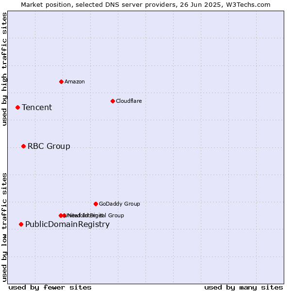 Market position of RBC Group vs. PublicDomainRegistry vs. Tencent
