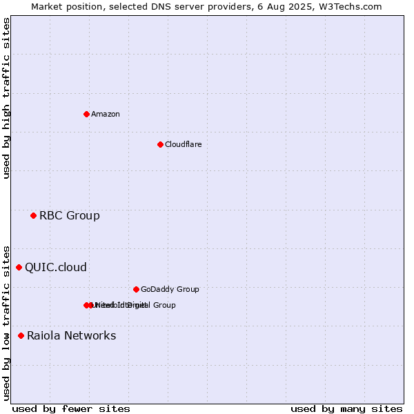Market position of RBC Group vs. Raiola Networks vs. QUIC.cloud
