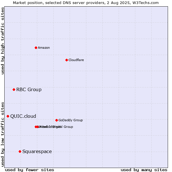 Market position of Squarespace vs. RBC Group vs. QUIC.cloud