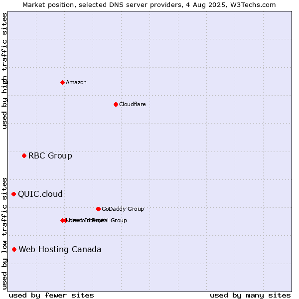 Market position of RBC Group vs. Web Hosting Canada vs. QUIC.cloud