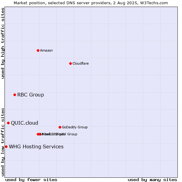 Market position of RBC Group vs. QUIC.cloud vs. WHG Hosting Services