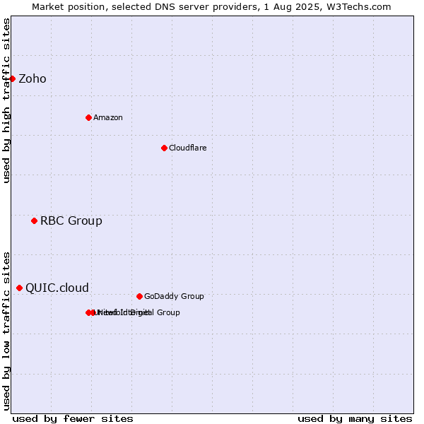 Market position of RBC Group vs. QUIC.cloud vs. Zoho