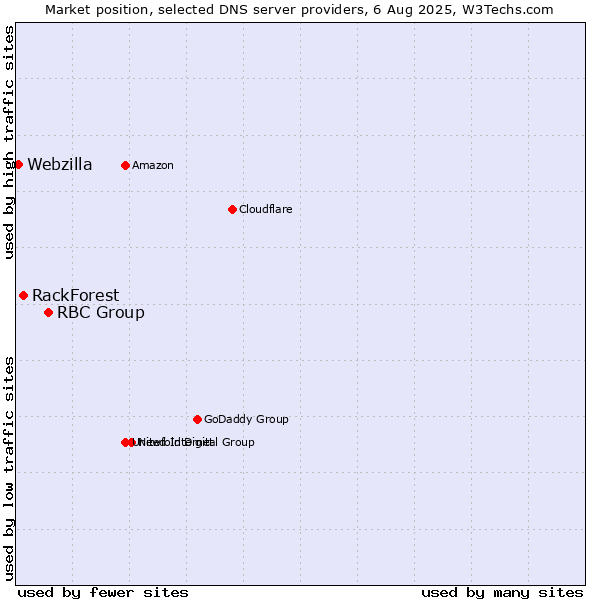 Market position of RBC Group vs. RackForest vs. Webzilla