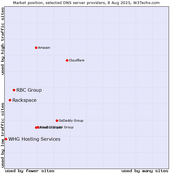 Market position of RBC Group vs. Rackspace vs. WHG Hosting Services