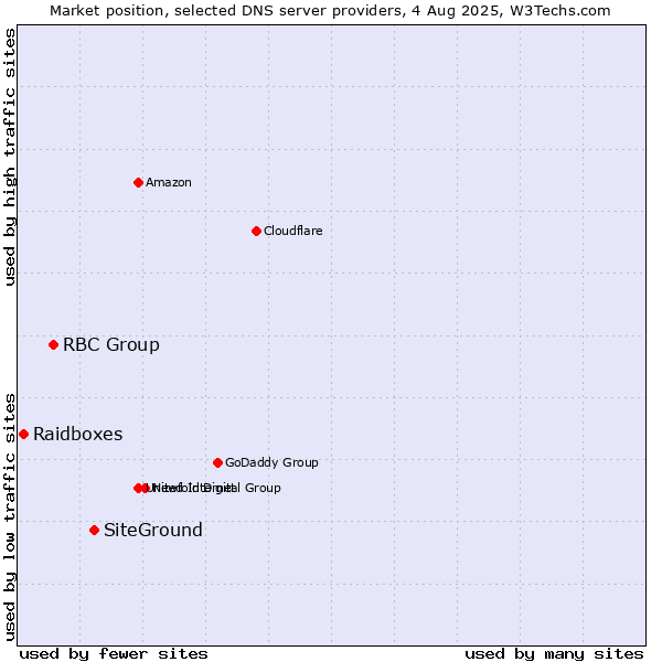 Market position of SiteGround vs. RBC Group vs. Raidboxes