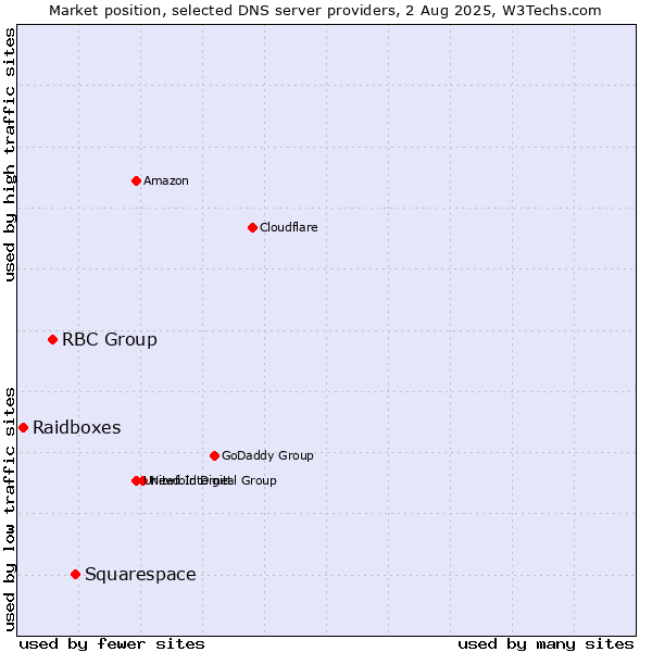Market position of Squarespace vs. RBC Group vs. Raidboxes