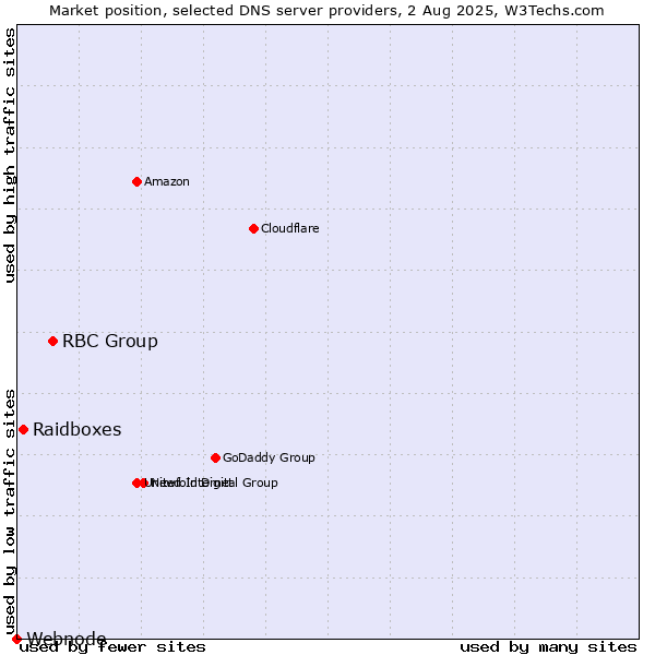 Market position of RBC Group vs. Raidboxes vs. Webnode