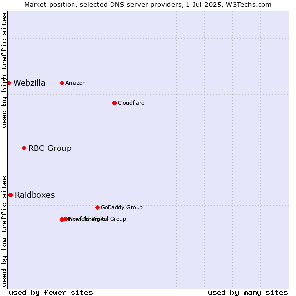 Market position of RBC Group vs. Raidboxes vs. Webzilla