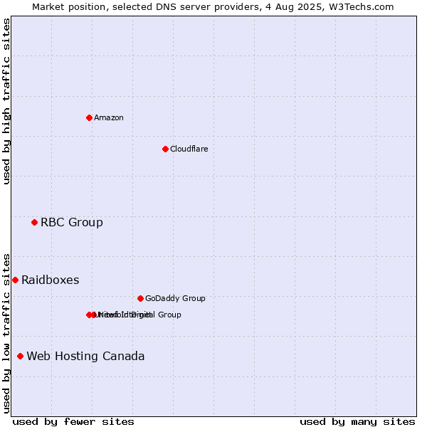 Market position of RBC Group vs. Web Hosting Canada vs. Raidboxes