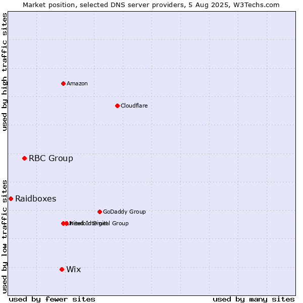 Market position of Wix vs. RBC Group vs. Raidboxes