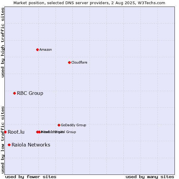 Market position of RBC Group vs. Raiola Networks vs. Root.lu