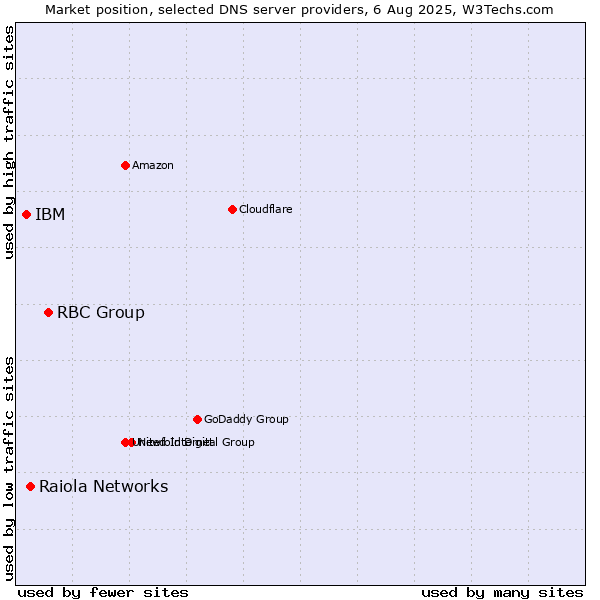 Market position of RBC Group vs. Raiola Networks vs. IBM