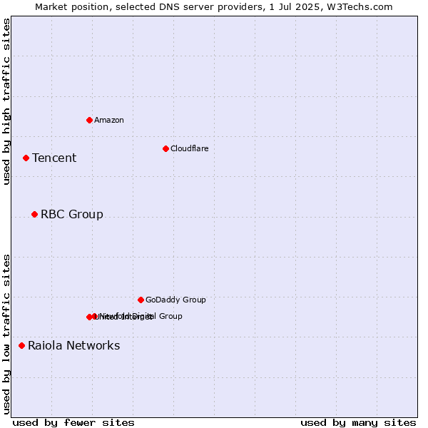 Market position of RBC Group vs. Tencent vs. Raiola Networks