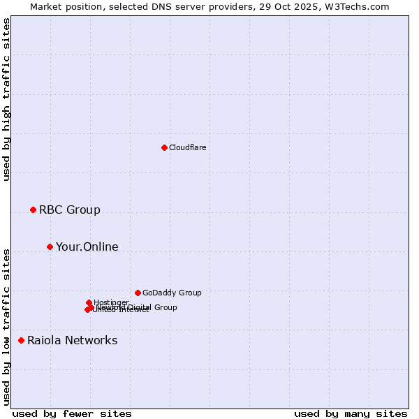 Market position of Your.Online vs. RBC Group vs. Raiola Networks