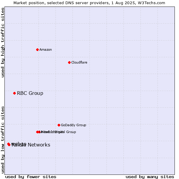 Market position of RBC Group vs. Raiola Networks vs. webgo