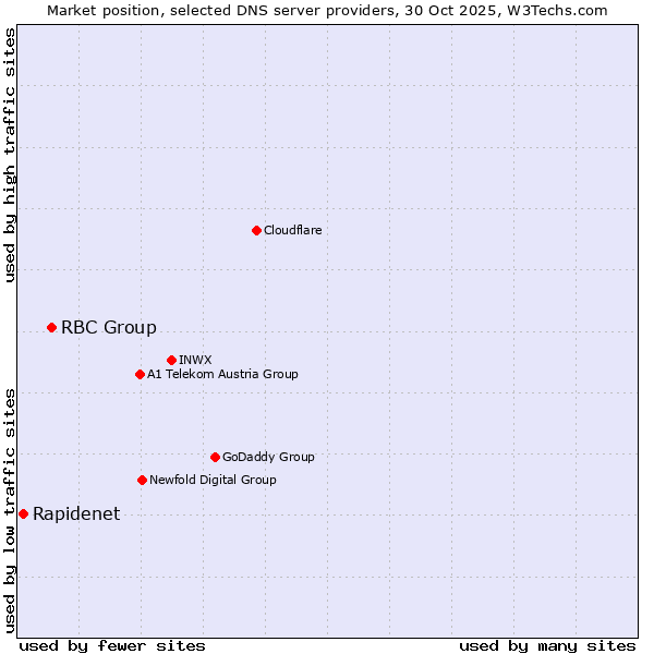 Market position of RBC Group vs. Rapidenet