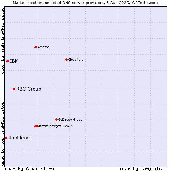 Market position of RBC Group vs. IBM vs. Rapidenet