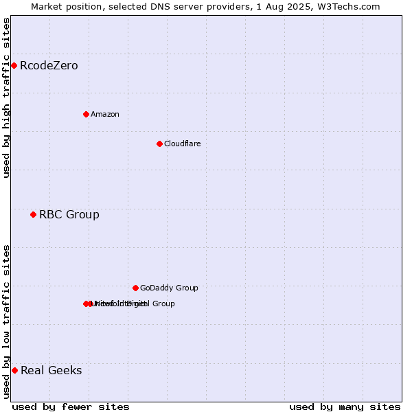 Market position of RBC Group vs. Real Geeks vs. RcodeZero