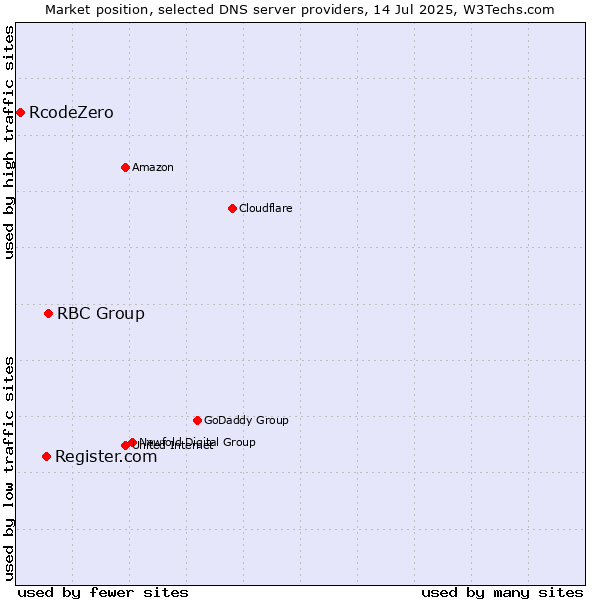 Market position of RBC Group vs. Register.com vs. RcodeZero