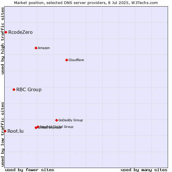 Market position of RBC Group vs. RcodeZero vs. Root.lu