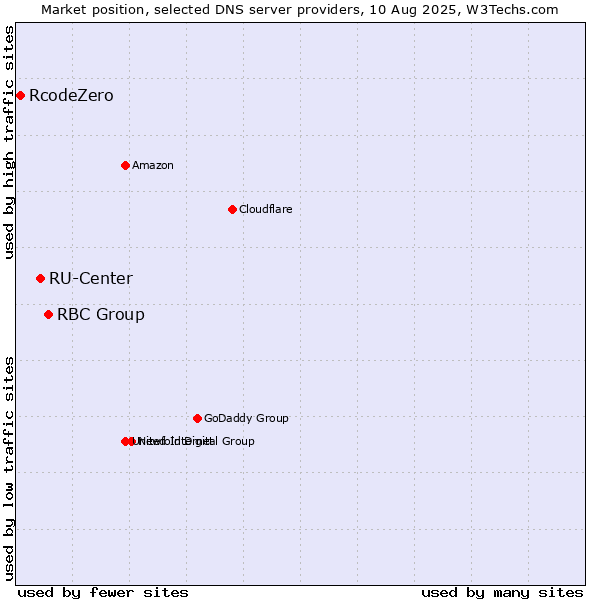 Market position of RBC Group vs. RU-Center vs. RcodeZero