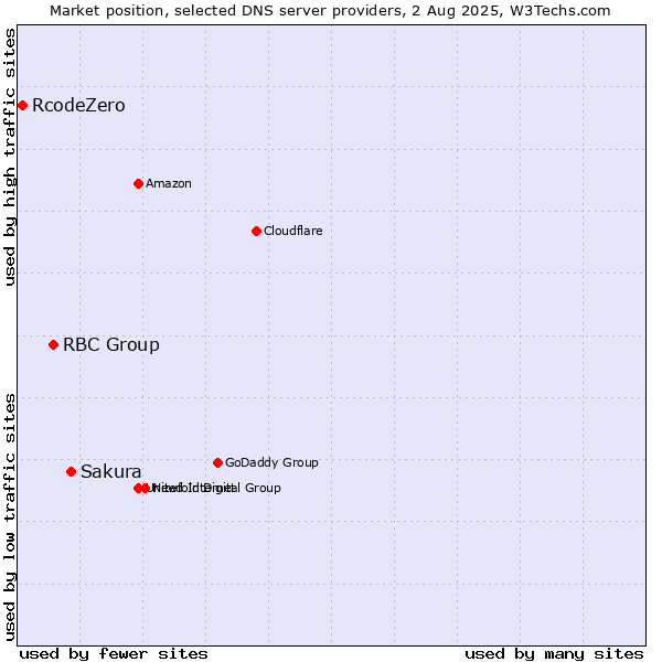 Market position of Sakura vs. RBC Group vs. RcodeZero
