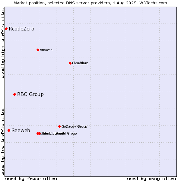Market position of RBC Group vs. Seeweb vs. RcodeZero
