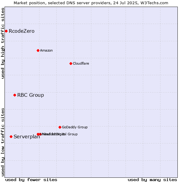 Market position of RBC Group vs. Serverplan vs. RcodeZero