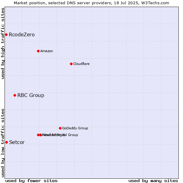 Market position of RBC Group vs. Setcor vs. RcodeZero