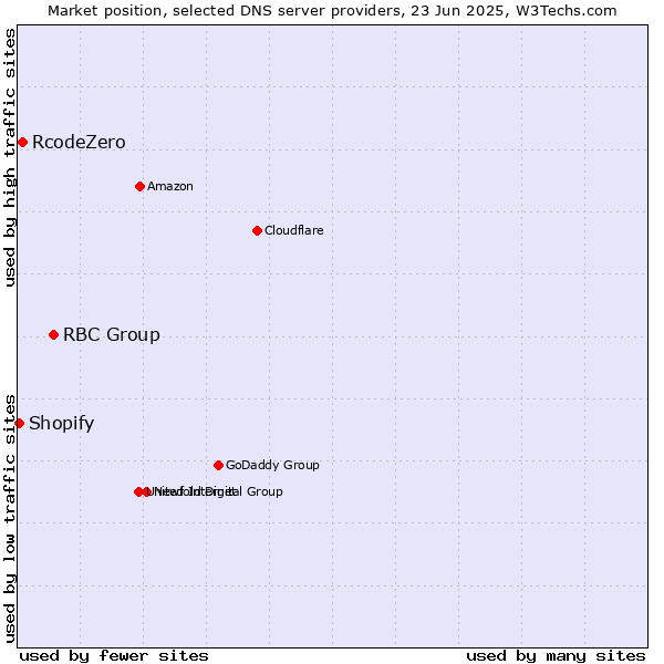 Market position of RBC Group vs. RcodeZero vs. Shopify