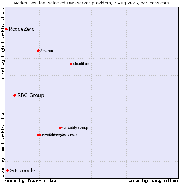 Market position of RBC Group vs. Sitezoogle vs. RcodeZero