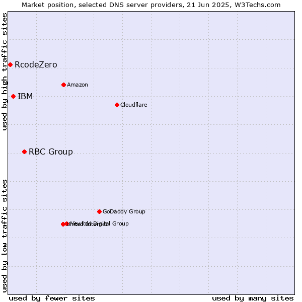 Market position of RBC Group vs. IBM vs. RcodeZero