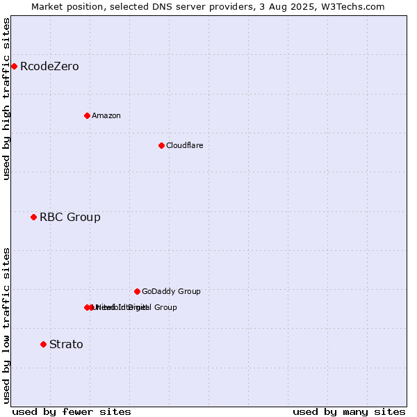 Market position of Strato vs. RBC Group vs. RcodeZero