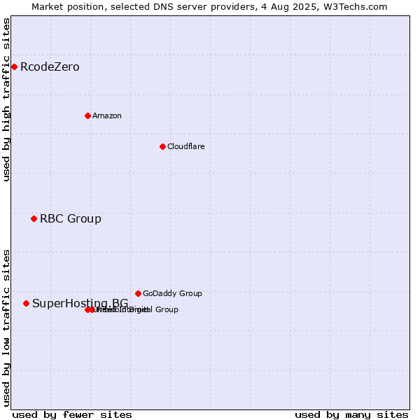 Market position of RBC Group vs. SuperHosting.BG vs. RcodeZero