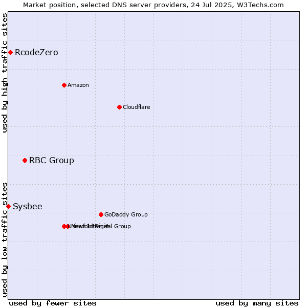 Market position of RBC Group vs. RcodeZero vs. Sysbee