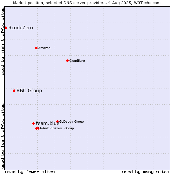 Market position of team.blue vs. RBC Group vs. RcodeZero