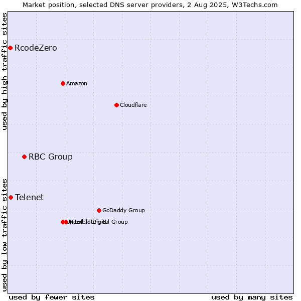 Market position of RBC Group vs. Telenet vs. RcodeZero
