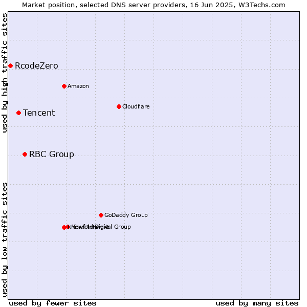 Market position of RBC Group vs. Tencent vs. RcodeZero