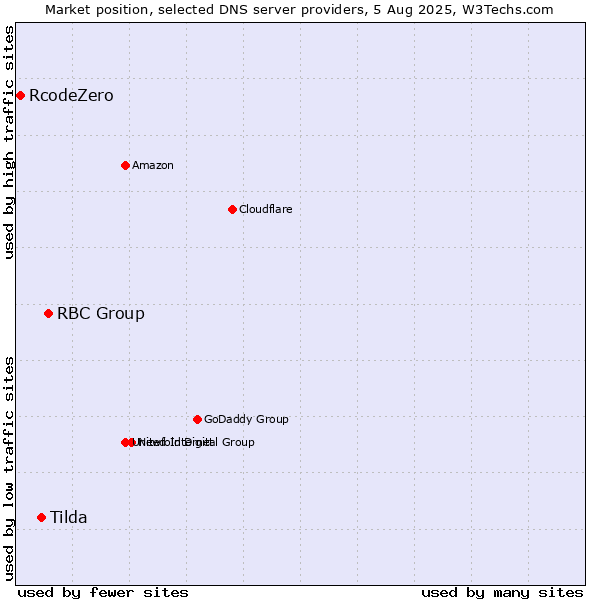 Market position of RBC Group vs. Tilda vs. RcodeZero