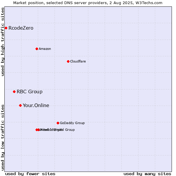 Market position of Your.Online vs. RBC Group vs. RcodeZero