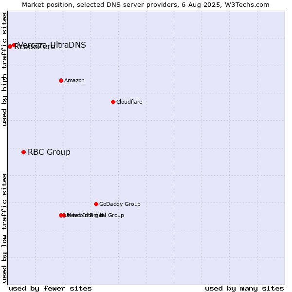 Market position of RBC Group vs. Vercara UltraDNS vs. RcodeZero