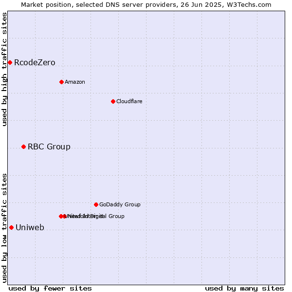 Market position of RBC Group vs. Uniweb vs. RcodeZero