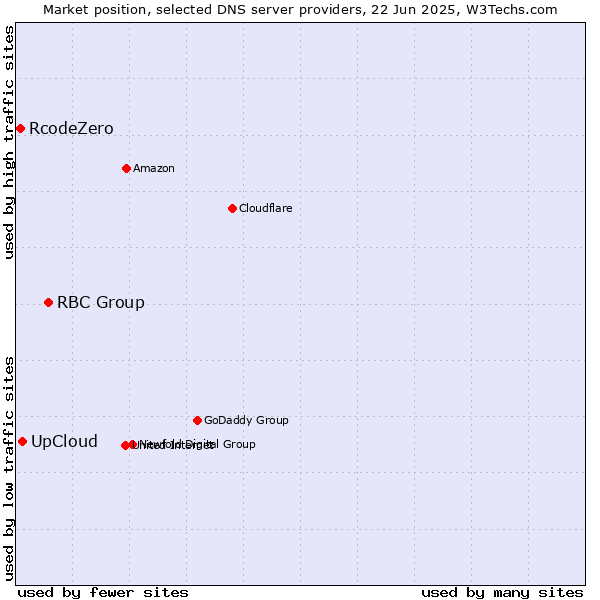 Market position of RBC Group vs. UpCloud vs. RcodeZero