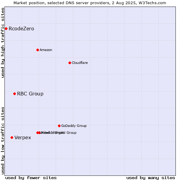Market position of RBC Group vs. Verpex vs. RcodeZero