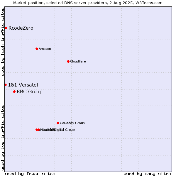 Market position of RBC Group vs. RcodeZero vs. 1&1 Versatel
