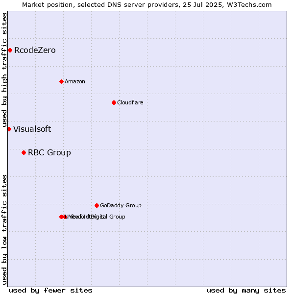 Market position of RBC Group vs. RcodeZero vs. Visualsoft