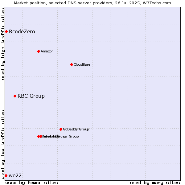 Market position of RBC Group vs. RcodeZero vs. we22