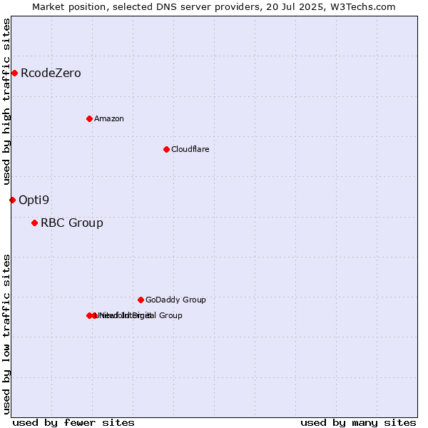 Market position of RBC Group vs. RcodeZero vs. Opti9