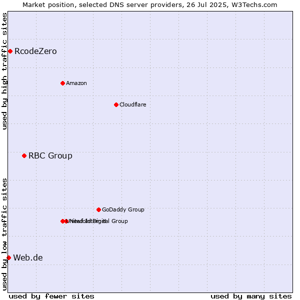 Market position of RBC Group vs. RcodeZero vs. Web.de