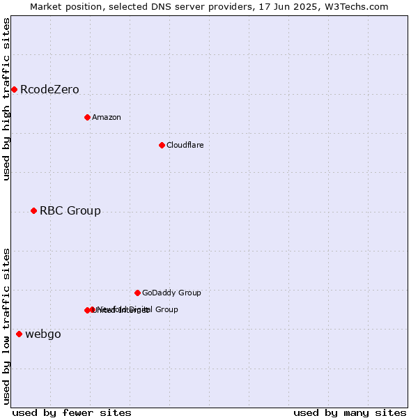 Market position of RBC Group vs. webgo vs. RcodeZero